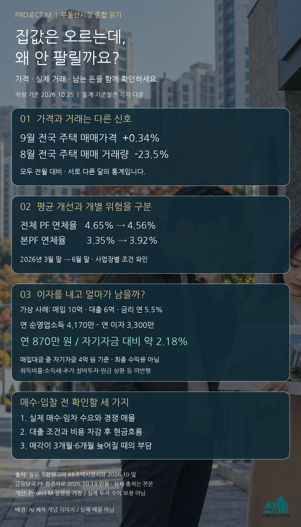 가격·거래·PF 연체율과 이자 차감 후 현금흐름 비교. 상세 수치와 조건은 아래 본문에 제공